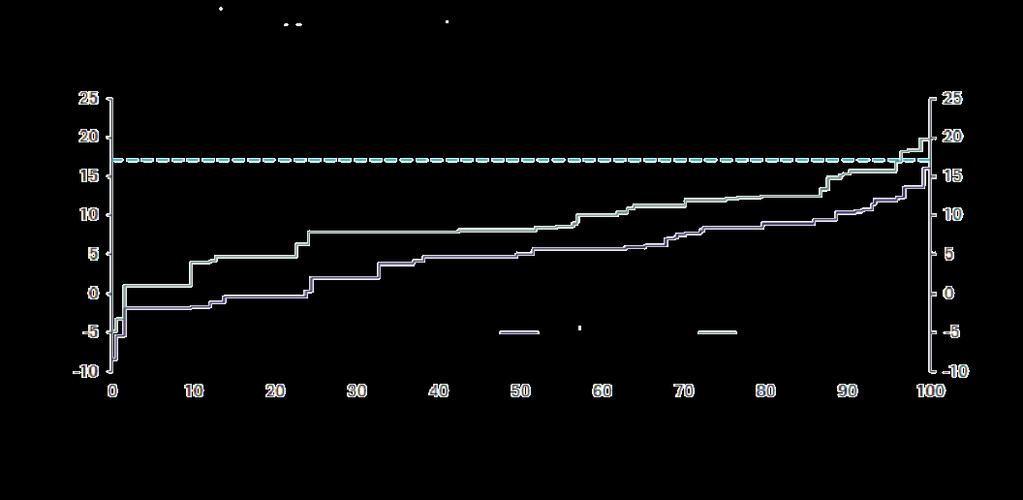 Primäärihopeakaivosten globaali kustannuskäyrä 2016 USD/oz (sivutuotteet huomioituna) USD/oz (sivutuotteet huomioituna) 2016 keskimääräinen hopean hinta (17,14 USD/oz)