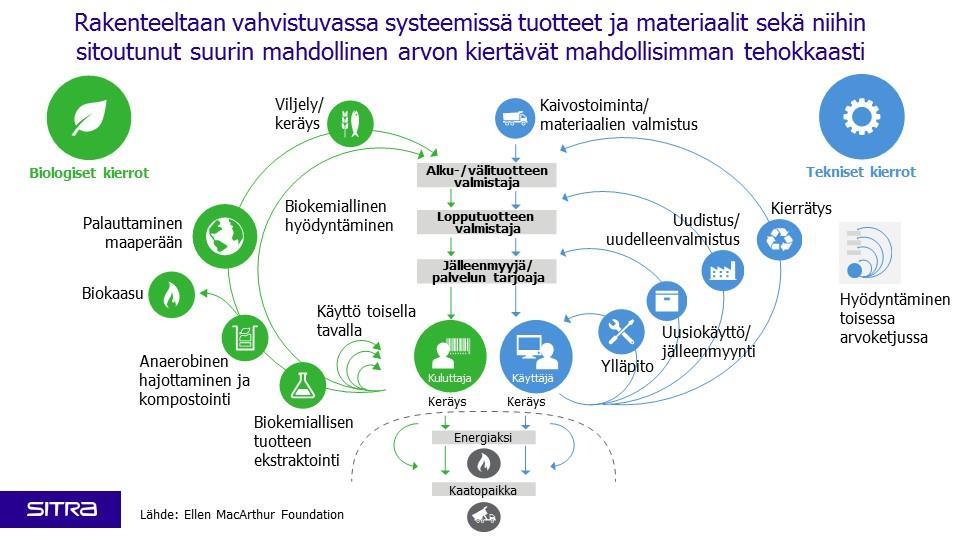 17 Kun biojätettä kompostoidaan, yhdyskuntajätteen määrä vähenee. Kompostoimalla biojäte valmistellaan uutta käyttöä varten.