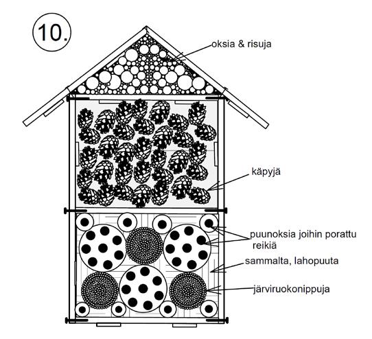 VIII. Ötökkähotellin sisälle tuleviin paksuihin oksan-paloihin tulee tehdä poran terän mittaisia koloja (poranterän tulisi olla halkaisijaltaan 4 10 mm vahvuisia).