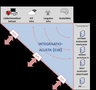 INTEGRAATIOALUSTAN ROOLI YHTEINEN INTEGRAATIOALUSTA (ESB) TUKISI VAIVATONTA SOVELLUSKEHITTÄJIEN YMPÄRISTÖÄ JA