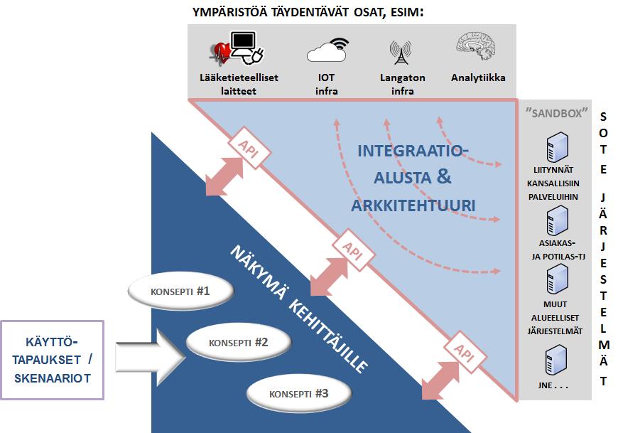 ARVOKETJUN MÄÄRITYS 4 2 4 1 3 3 2 1 KÄYTTÖTAPAUKSEN TOTEUTTAMISEEN TARVITTAVAT KOMPONENTIT JA POTENTIAALISET TOIMIJAT / TARJOAJAT MÄÄRITELLÄÄN LABORATORIOYMPÄRISTÖSSÄ RAKENNETTAESSA