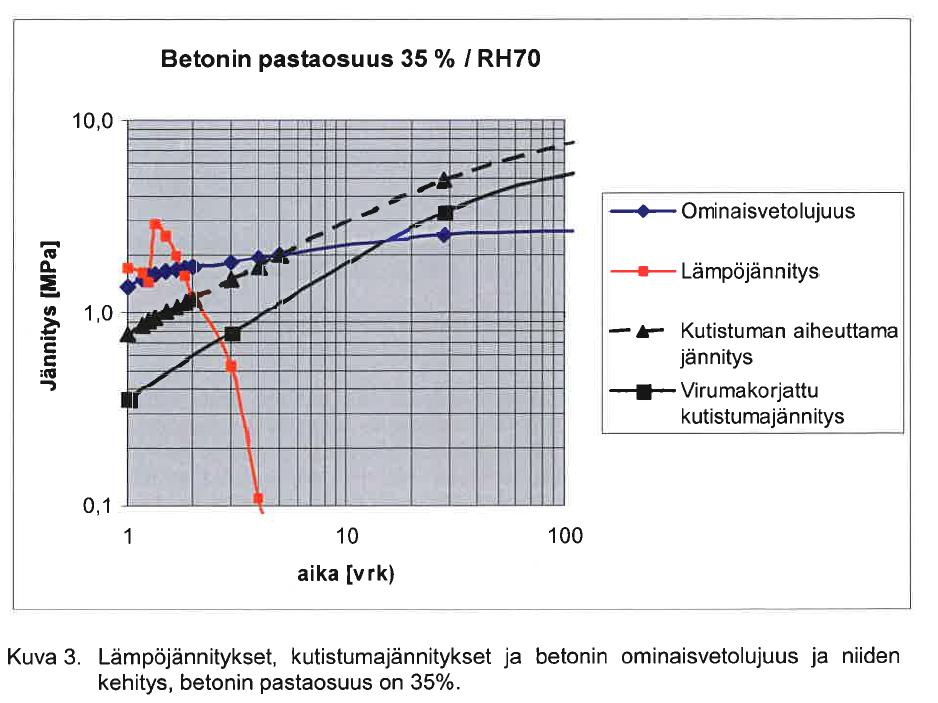 Betonin jännitysten kehittyminen valun jälkeen n.