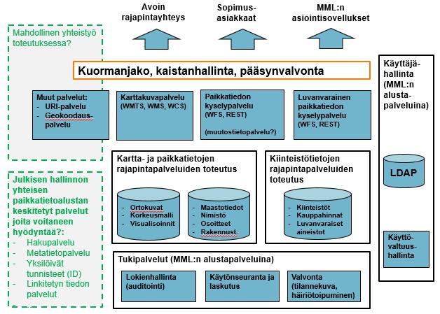 Paikkatiedon rajapintapalvelut (PARANE -> 2/2019) Uudistuksia nykyisiin