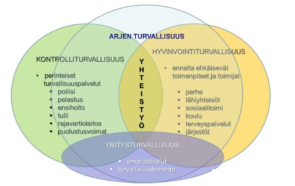 muita ihmisiä turvallisesti. Ympäristö on esteetön ja tarvittavat palvelut sekä virkistäytyminen on vaivattomasti saavutettavissa. Turvallisessa ympäristössä ketään ei suljeta pois.