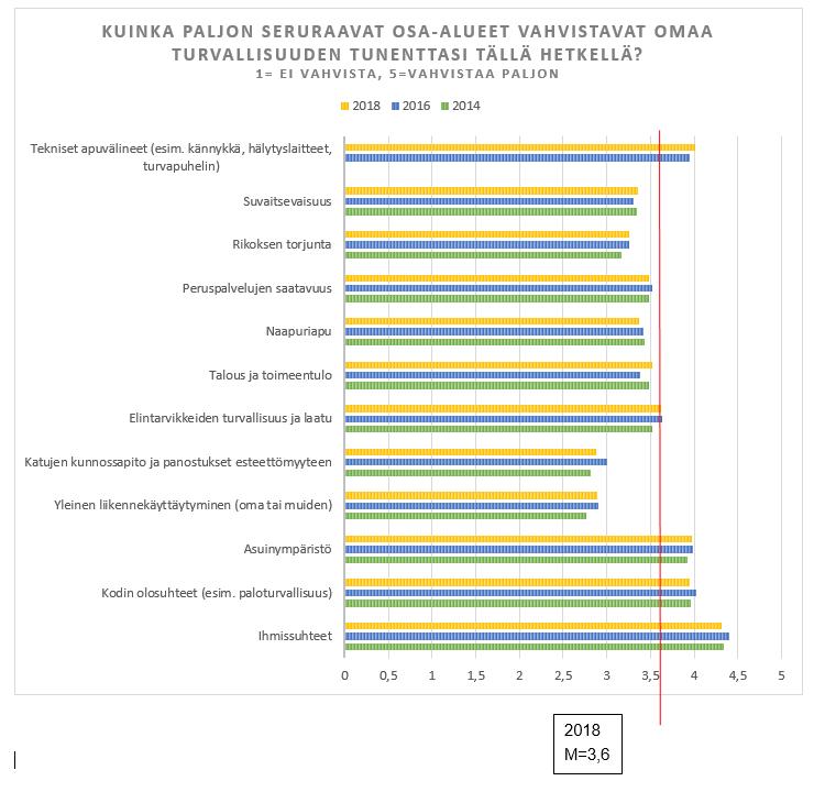 Kaavio 3. Kuinka paljon eri osa-alueet vahvistavat omaa turvallisuuden tunnetta tällä hetkellä? Itäisen Uudenmaan turvallisuuskysely 2018.