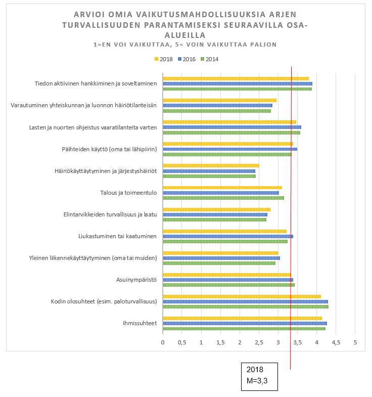 Ne osa-alueet, joissa vastaajat kokivat mahdollisuuden vaikuttaa omaan ja lähipiirin turvallisuuteen olivat ihmissuhteet, kodin olosuhteet sekä tiedon aktiivinen hankkiminen ja soveltaminen.