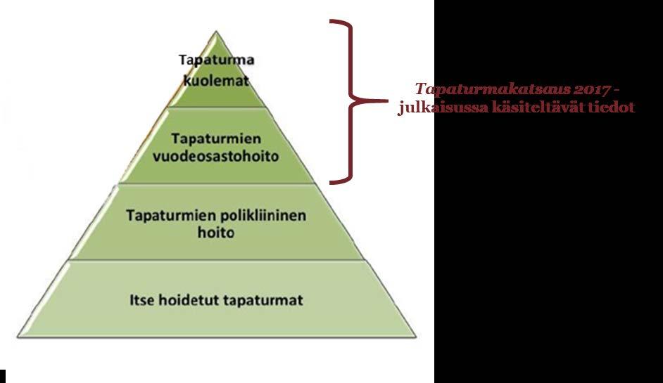 Tapaturmatilastot Itä-Uudenmaan alueen tapaturmatilastotiedot ovat Työ- ja hyvinvointilaitoksen (THL) tapaturmakatsaus 2017 julkaisusta.