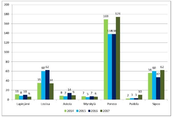 KOTIHÄLYTYS: PERHEVÄKIVALTA Kaavio 18. Kotihälytys: perheväkivalta. Poliisin tilastotietojärjestelmä. Perheväkivaltatapauksista tehdyt rikosilmoitukset seuraavat vahvasti kuntien väkilukuja.