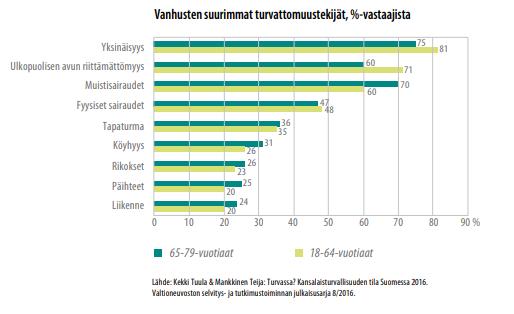 Kaavio 20. Vanhusten suurimmat turvattomuustekijät. Kansalaisturvallisuuden tila Suomessa 2016 -tutkimus.