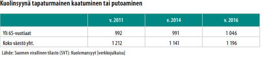 Taulukko 6. Kuolinsyynä tapaturmainen kaatuminen tai putoaminen. Suomen virallinen tilasto SVT.