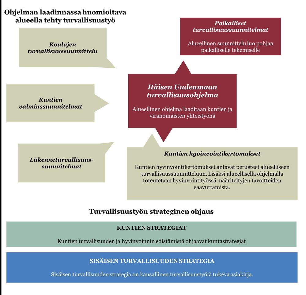 Kuva 1. Turvallisuusohjelman tausta-asiakirjat.