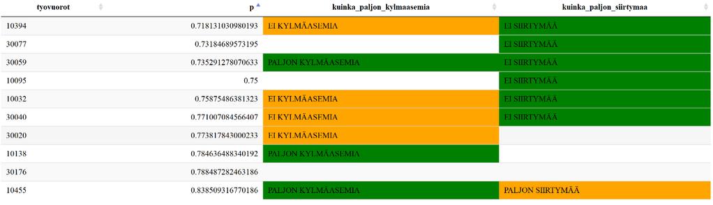 tarkempi kuin muut mallit. Projektin onnistuminen ei siis vaadi näitä kehittyneempiä malleja. Testiominaisuuden ansiosta uusia malleja on helppo kehittää ja vertailla vanhoihin projektin jälkeenkin.