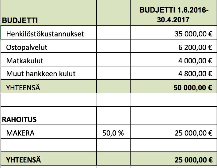 Tartu tapahtumaan -hankkeen budjetti ja rahoitus Kunta- ja kyläkohtaiset suunnittelupalaverit: Avoimet kylät 2016, Kisakylät, Saunapäivä 2016 17.6., 23.8., 7.10. 17.11. Heinola 18.6., 20.10. Villähde, Nastola 21.