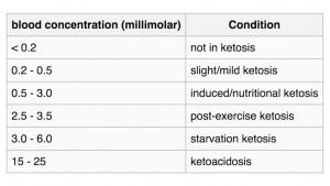 ketogeeninen ruokavalio poistaa vettä sitovien hiilihydraattien puutoksen vuoksi runsaasti kehoon sitoutuneita nesteitä.