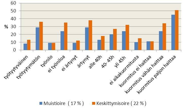 Muisti- ja keskittymisoireen esiintyvyys ja työkuormitus