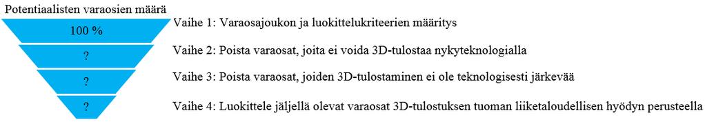 Kuva 1. 3D-tulostettavien varaosien luokitteluprosessi. Teknologisina luokittelukriteereinä käytettiin materiaalia ja osan kokoa.