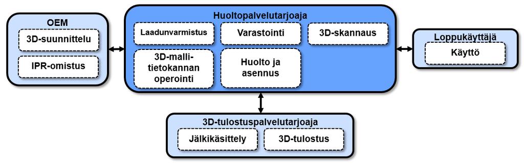 Kuva 28. Huoltopalvelutarjoajakeskeinen malli.