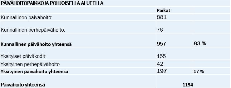 Päivähoitopaikat/pohjoinen alue