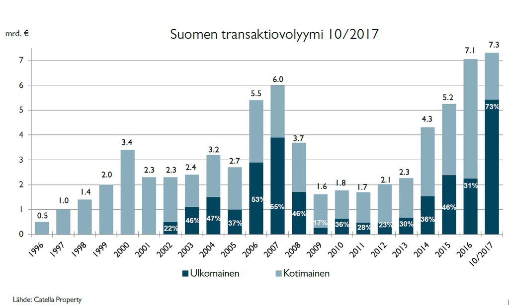 9 (15) 2015 oli edelleen vilkas, koko vuoden transaktiovolyymi oli 5,2 miljardia euroa, josta ulkomaalaisten osuus oli 46 %. Vuonna 2016 transaktiovolyymi nousi ennätystasolle 7,1 miljardia euroa.