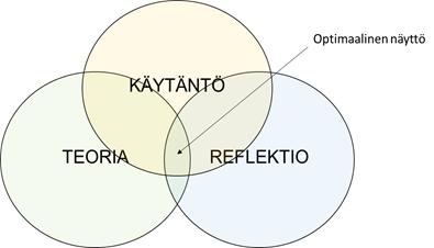 Näyttöpäivässä tapahtuvan työskentelyn lisäksi näyttöihin sisältyy ennakkotehtäviä ja sähköisessä tenttijärjestelmässä (Exam) tehtäviä kokeita.