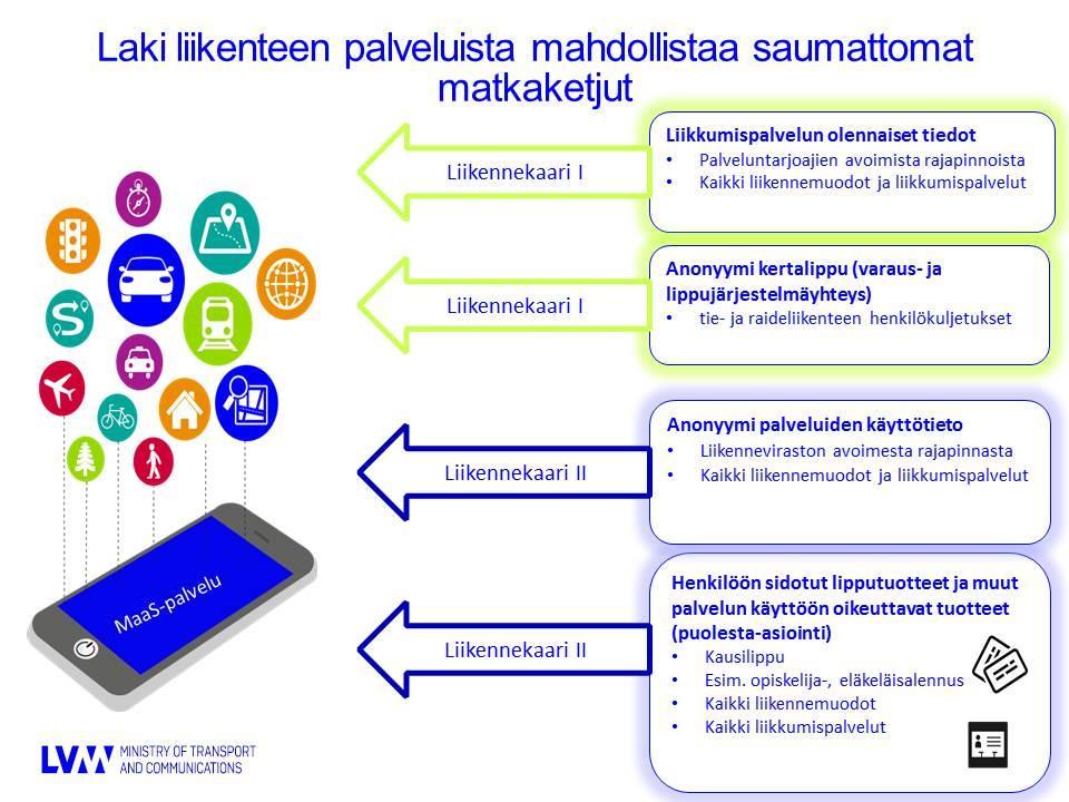 liikenteen palvelujen digitalisointia ja tiedon tehokkaampaa hyödyntämistä. Tiedon avaamista jatketaan liikennepalvelulain toisessa vaiheessa. Myös liikenteen rekisterisääntelyä uudistetaan.