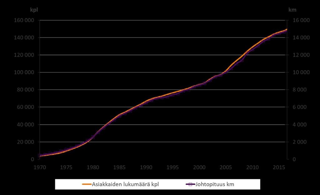 Asiakkaiden lukumäärä eri sektorien kesken jakaantui seuraavasti: asuintalot 81 %, teollisuus 4 % ja muut asiakkaat 15 %.