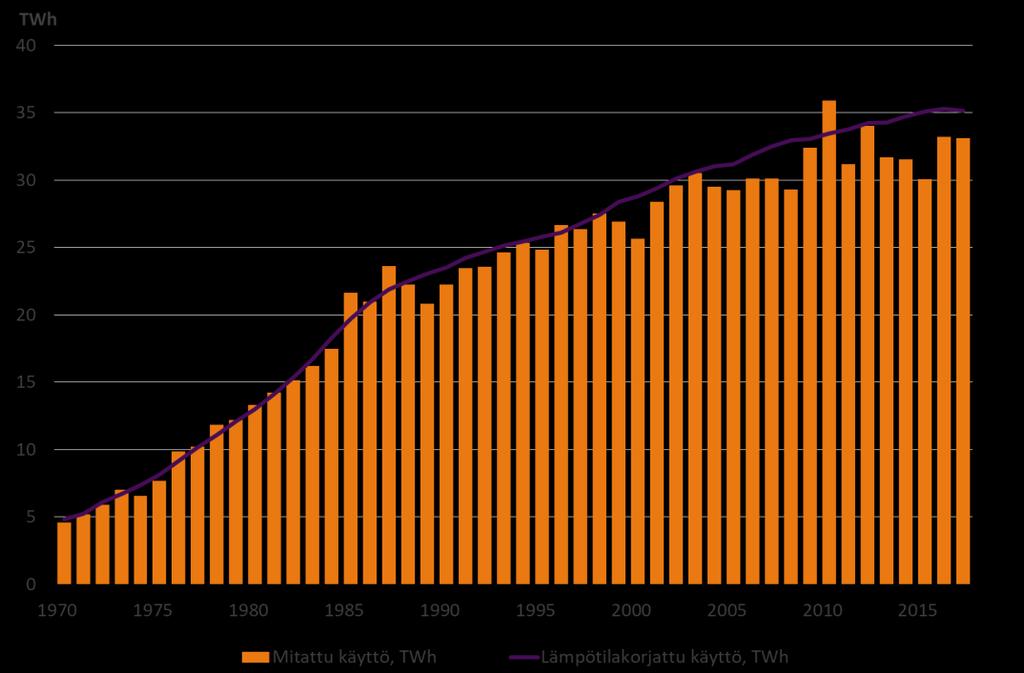 5 Kaukolämmön käyttö oli vuonna 2017 oli yhteensä 33 100 GWh, mikä oli 0,3 % vähemmän kuin vuonna 2016. Kasvua vuoteen 2015 oli 10,1 %.