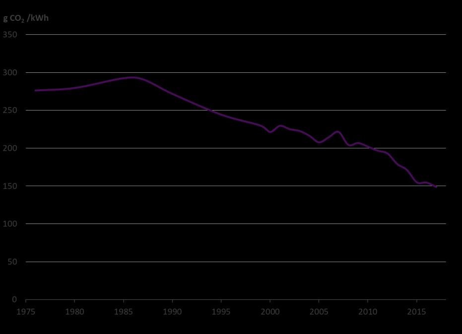 Kaukolämmön tuotannon ominaispäästöt hyödynjakomenetelmällä laskettuna olivat 148,1 gco2/kwh. Ominaispäästöjen kehitys vuodesta 1976 lähtien on esitetty kuvassa 7. Kuva 6.