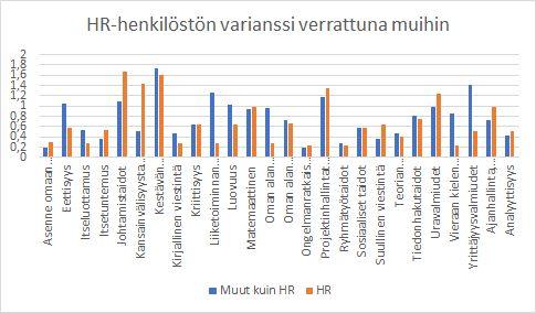 Haastateltavan työalue - varianssi Pienestä HR-henkilöstön otoskoosta huolimatta varianssit ovat pieniä