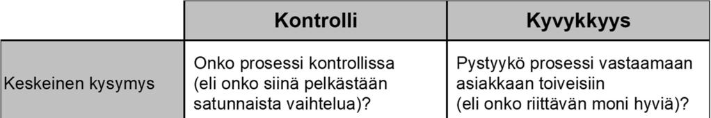 Prosessin kyvykkyys - process capability - Kyvykkyydellä tarkoitetaan prosessin kykyä vastata haluttuihin tuote-/prosessispesifikaatioihin tyyliin vastaako 99% munkeistanne meidän vaatimuksia -