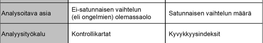 haluamme, että munkit painavat 100±12g/kpl (eli 88-112g) - asiakkaiden välillä eroja, jollekin toiselle voi riittää 100±20g/kpl UTL = upper tolerance limit / USL = upper specification limit LTL=