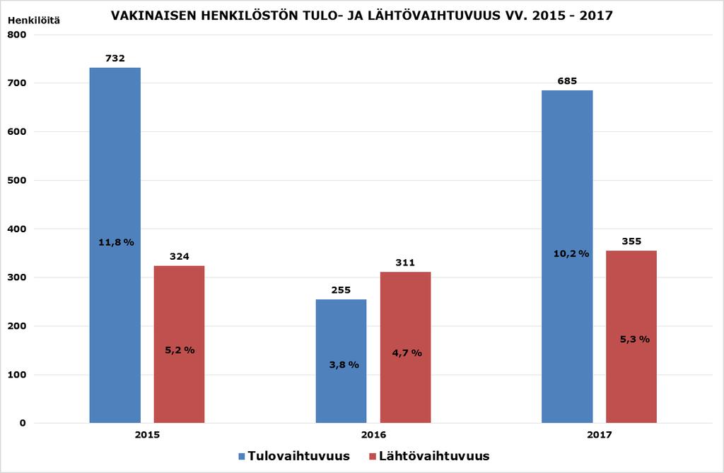 Kuvio 8. Vakinaisen henkilöstön tulo- ja lähtövaihtuvuus Vuonna 2017 avoinna oli 1516 työpaikkaa, joista työsuhteisia oli 1325 ja virkasuhteisia 191.