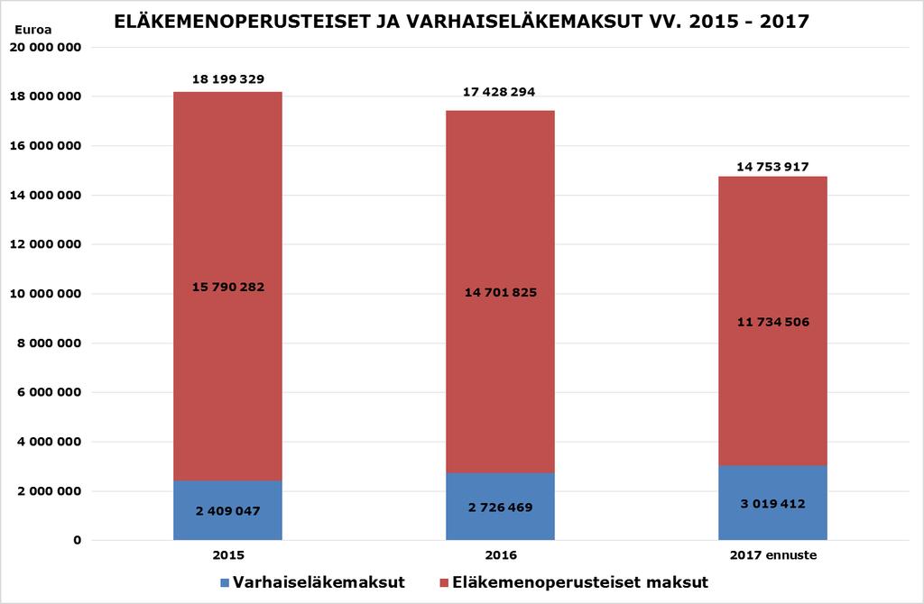 Kuvio 11. Eläkemenoperusteiset ja varhaiseläkemaksut (Kevan tilasto) Palkitseminen Palkkaus Kaupungin yhteistyötoimikunnassa käsiteltiin 7.10.