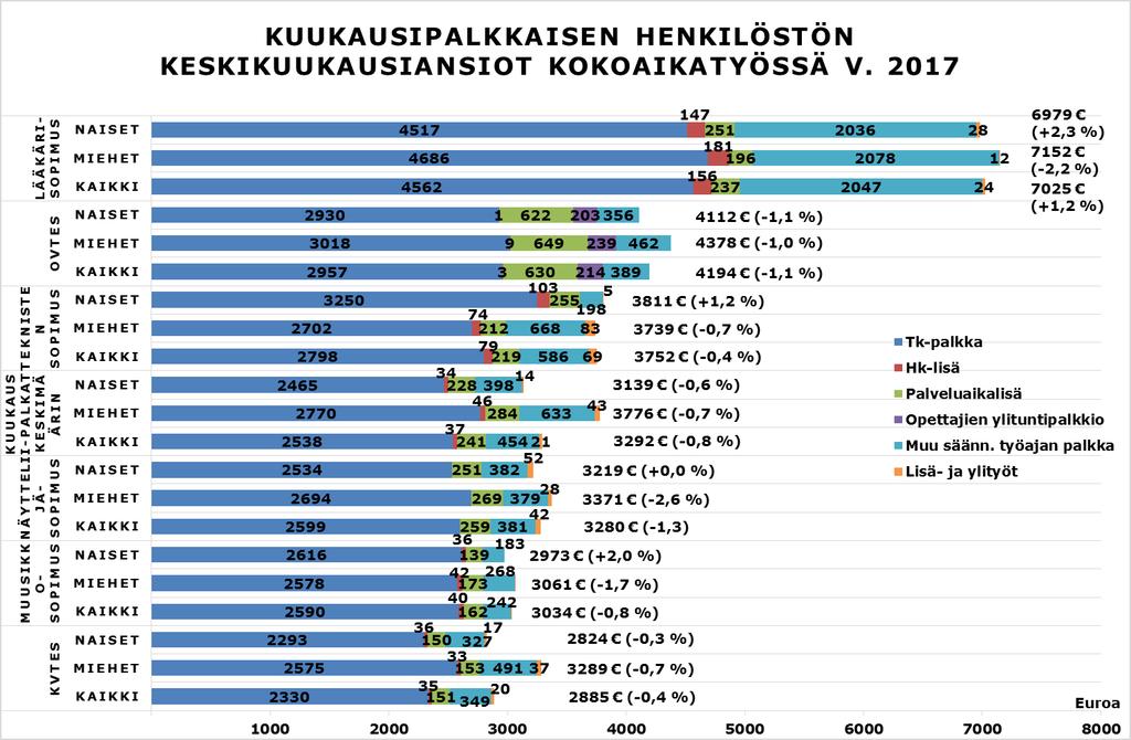 palkkatukityöllistettyjä Kuvio 13.