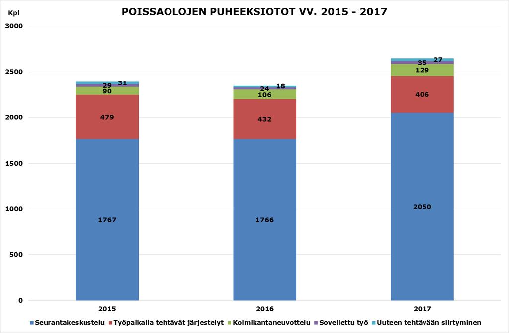 TYÖHYVINVOINNIN EDISTÄMINEN HENKILÖSTÖKERTOMUS 2017 Aktiivisen aikaisen tuen toimintamalli Kuopion kaupungissa on ollut Aktiivisen aikaisen tuen toimintamalli vuodesta 2012 lähtien.