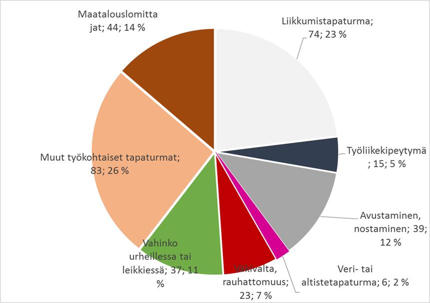 Vakuutusyhtiö ei korvaa kaikkia ilmoitettuja työtapaturmia, jos työtapaturman määritelmä ei täyty. Esimerkiksi veri- ja eritealtistumisia ilmoitettiin kaikkiaan 28 kpl, joista on korvattu 6.