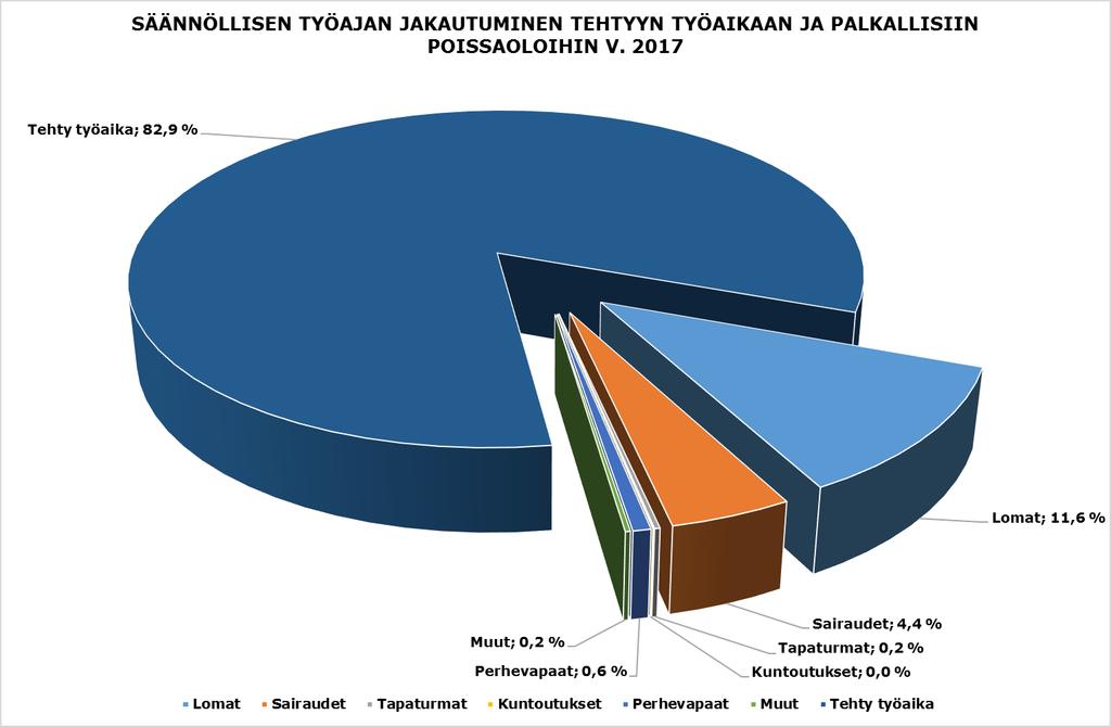 Työajan jakautuminen HENKILÖSTÖKERTOMUS 2017 Kuvio 2.
