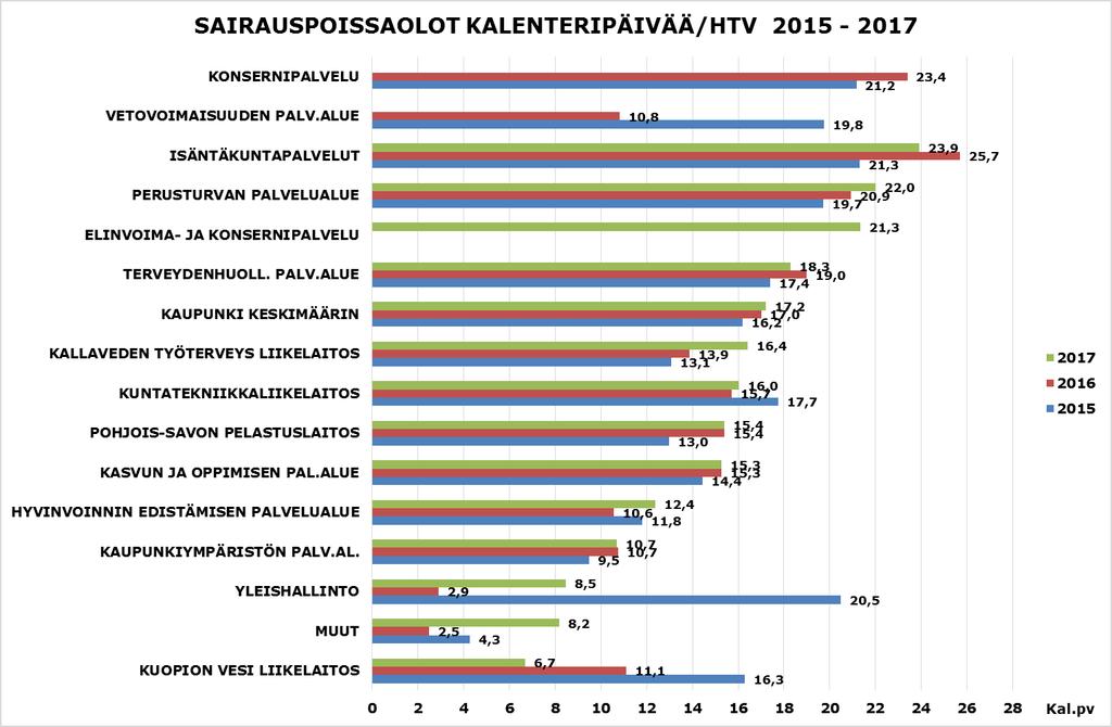 Terveysperusteiset poissaolot Henkilöstön terveysperusteisten poissaolojen osuus säännöllisestä työajasta vuonna 2017 oli 4,6 %, samoin vuonna 2016. Vuonna se 2015 oli 4,1 %. Kuvio 4.