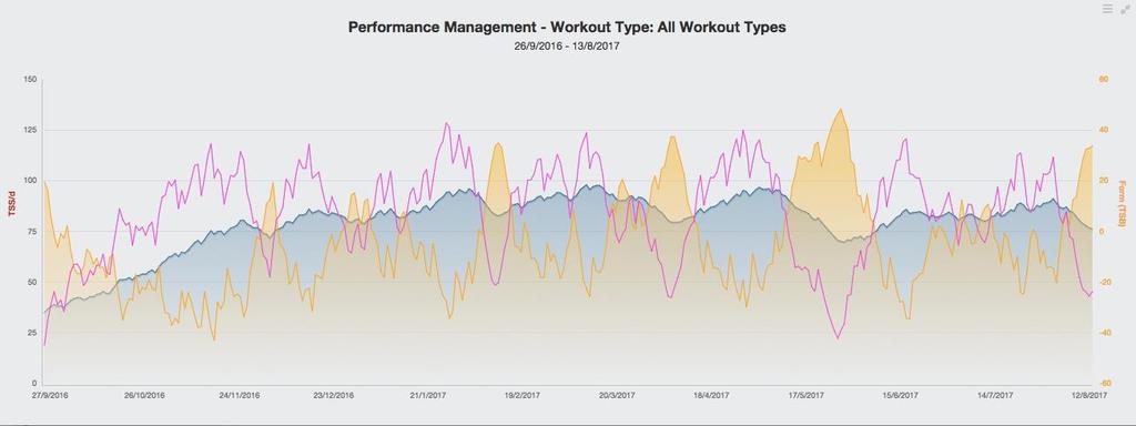 Andi Drake GBR 2017: training environments and Total haemoglobin mass method Fitness + Training input Fatigue + 2500 m Altitude Tent 1400 m