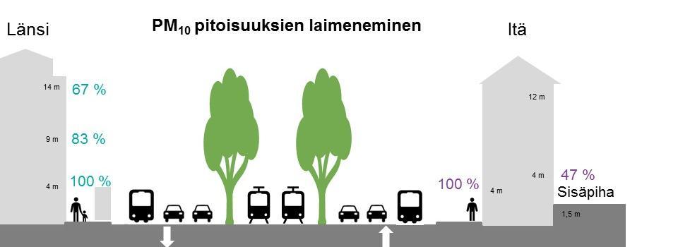 Pitkistä aikasarjoista pitoisuusgradientteja (%) Aineistoa 5-11 kuukautta alla esitetyissä