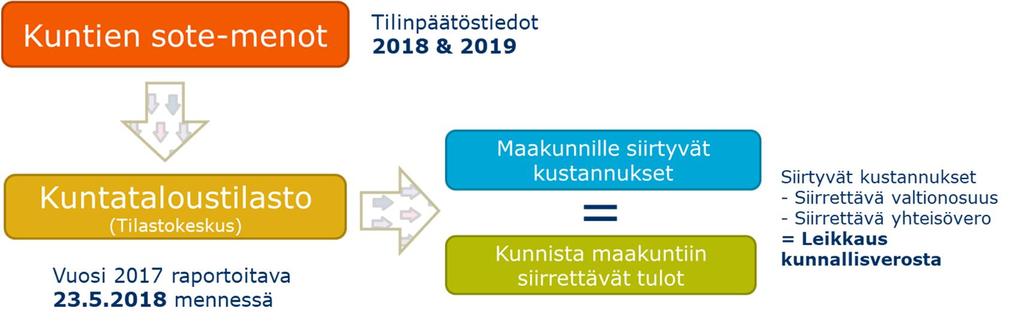 Maakuntauudistuksen siirtolaskenta Kunnallisvero% -11,71 %-yks.