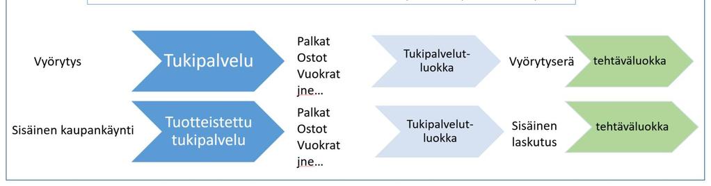 Tukipalvelut 11 Mahdollisen vyörytyksen: 1. Jakotekijä 2.