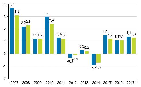 Kuvio 3. Julkisyhteisöjen ylijäämä / alijäämä suhteessa bruttokansantuotteeseen, prosenttia (Kuviota korjattu 29.3.2018) Julkisyhteisöjen ns.