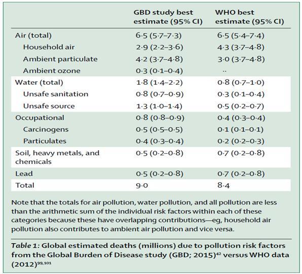 Global deaths (millions) Soil, chemicals, metals Occupational Water Air