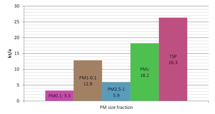 PÄÄSTÖARVIOT PARTICULATE MATTER 1. TSP 2. PM 2.5 3. PM1 4. TTPM10+ 5. TTPM10-TTPM2_5 6. TTPM2_5-TTPM1 7. TTPM1-TTPM0_1 8. TTPM0_1 9. BC 10. OC 11. BaP GASEOUS 12. VOC 13. CO 14. NOx 15. SO2 16.