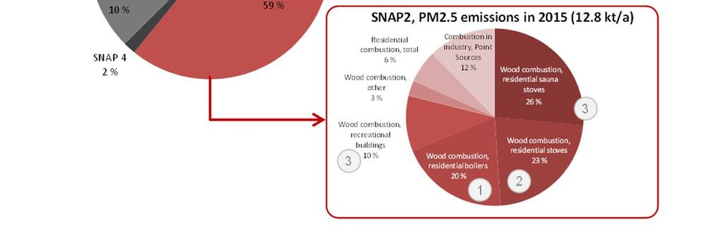 2016, emission factor development