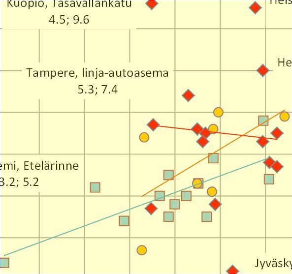 SILAM 0.01 Run 5, October 2017 Oobserved variance Observed, PM 2.5, µg/m 3 10 9 8 7 6 5 4 3 2 1 Background n=13, traffic n=15, industrial n=7 Kuopio, Tasavallankatu 4.5; 9.