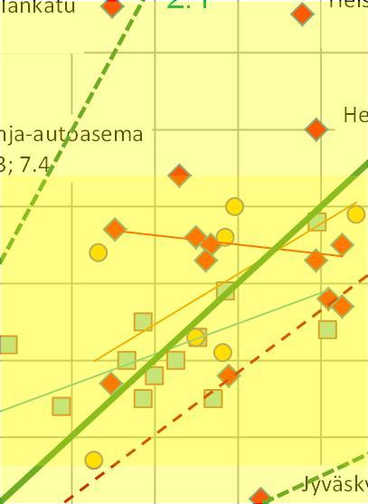 3; 3.2 traffic rural,suburban and urban bg. industrial Linear (traffic) Linear (rural,suburban and urban bg.) Linear (industrial) Background y = 0.3989x + 3.0881 R² = 0.5643 Industrial y = 0.