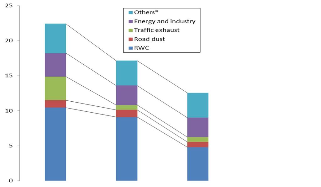 dust from agriculture and peat production) Low impact on population exposure Disperse dust sources challenging to control Energy and industry emissions from high stacks Some emission reduction