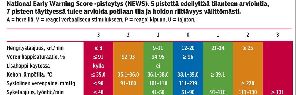 Lähde: Tirkkonen, Joonas: Peruselintoimintoihin pohjautuva riskipisteytys käyttöön. Lääkärilehti 24/2016 vsk 71.